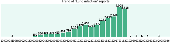 Lung infection: 25,183 reports.